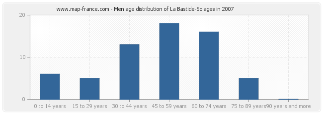 Men age distribution of La Bastide-Solages in 2007